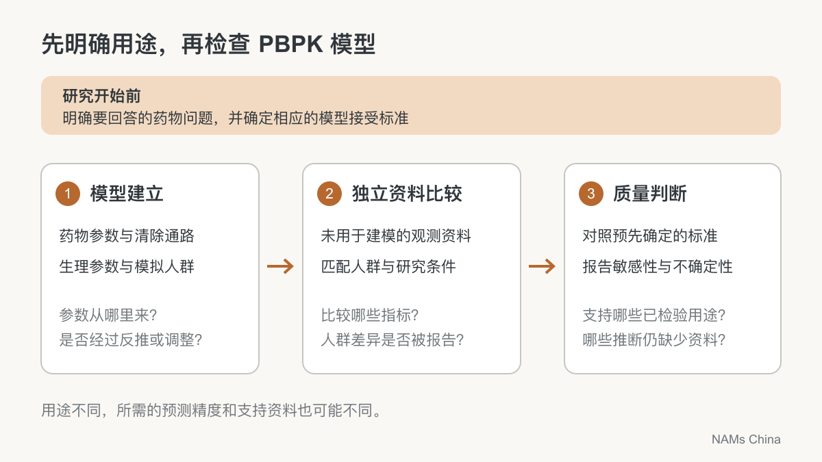 基于生理的药代动力学模型的用途、数据来源与质量评价关系示意。