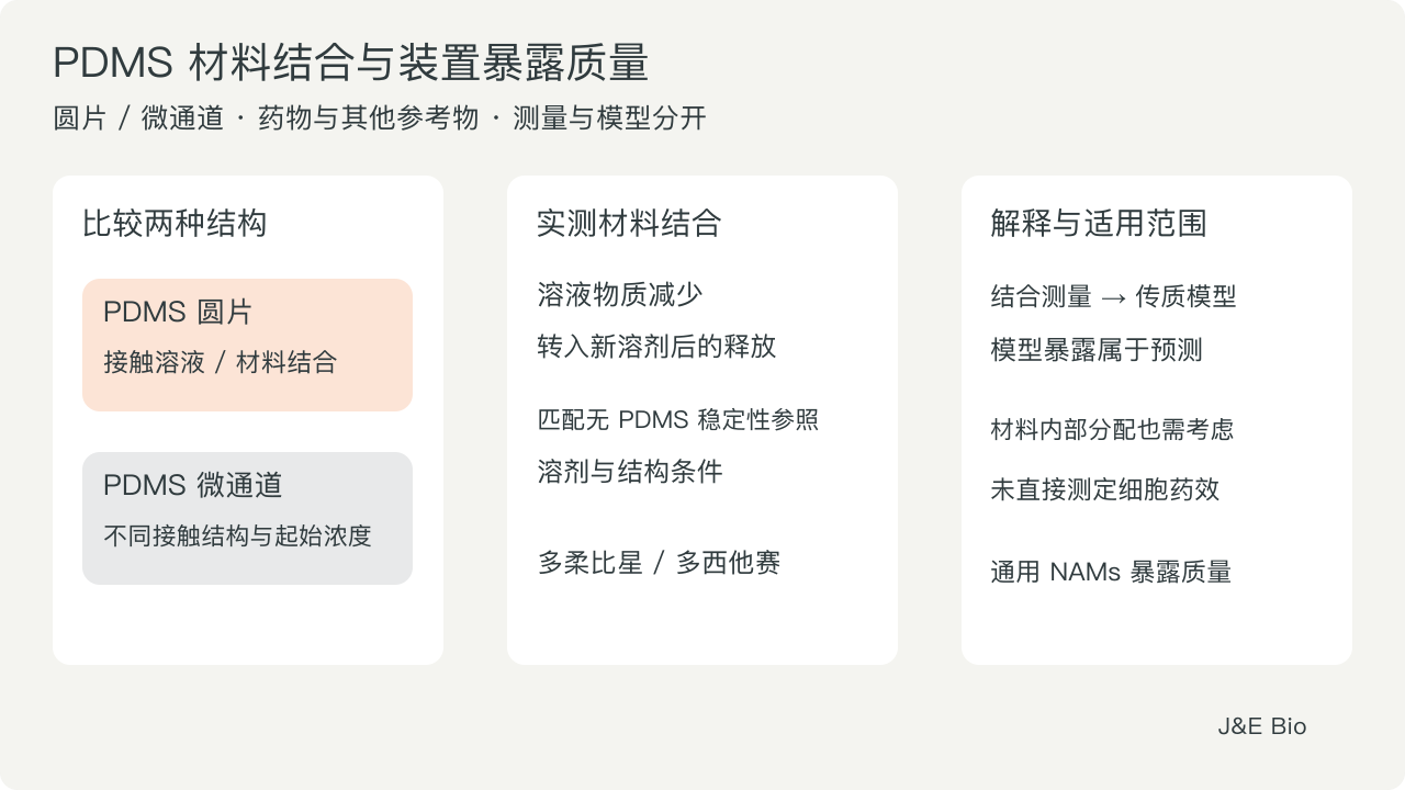 PDMS 圆片和微通道比较药物及其他参考物的结合、释放与暴露条件。原创概念图说明测量和模型的用途。(J&E Bio)