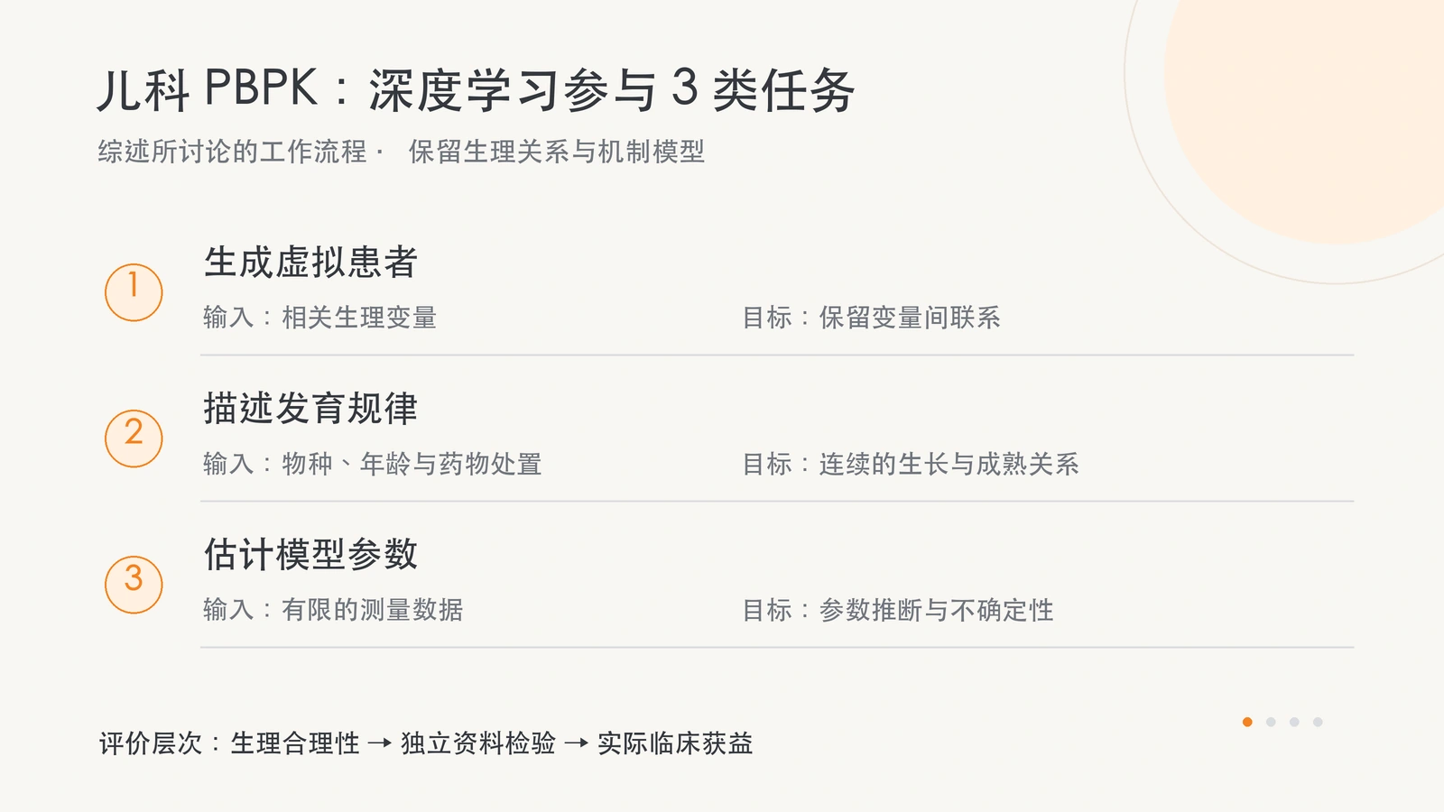 儿科 PBPK 中,生成虚拟患者、描述发育规律及估计参数的不同任务。
