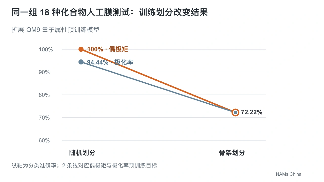 横版独立斜线图比较扩展 QM9 偶极矩模型从随机划分 100% 到骨架划分 72.22%,极化率模型从 94.44% 到 72.22%;横轴标训练数据划分,全部数值对应同一组 18 种化合物 PAMPA 集合。