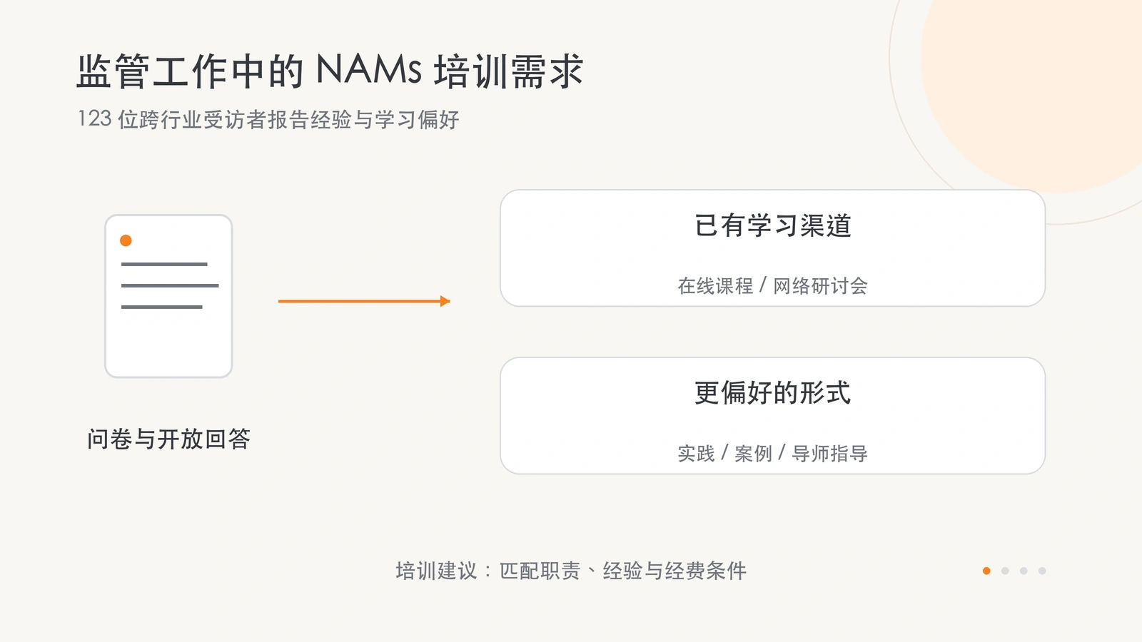 问卷归纳监管相关从业者的 NAMs 经验、已有学习渠道及实践培训偏好。