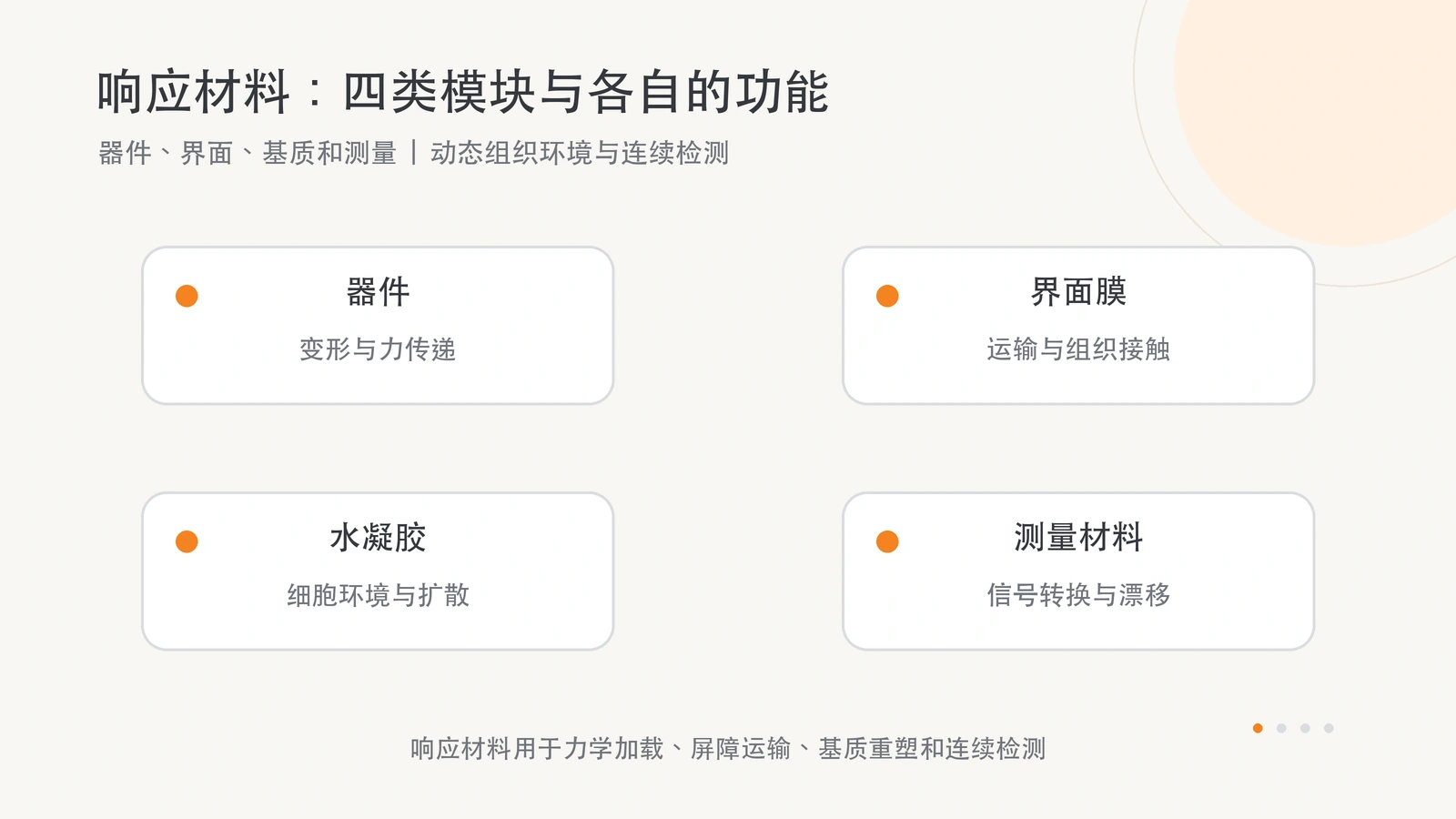 响应材料在器件、界面膜、水凝胶和测量模块中，分别用于力学加载、屏障运输、基质重塑和连续检测。