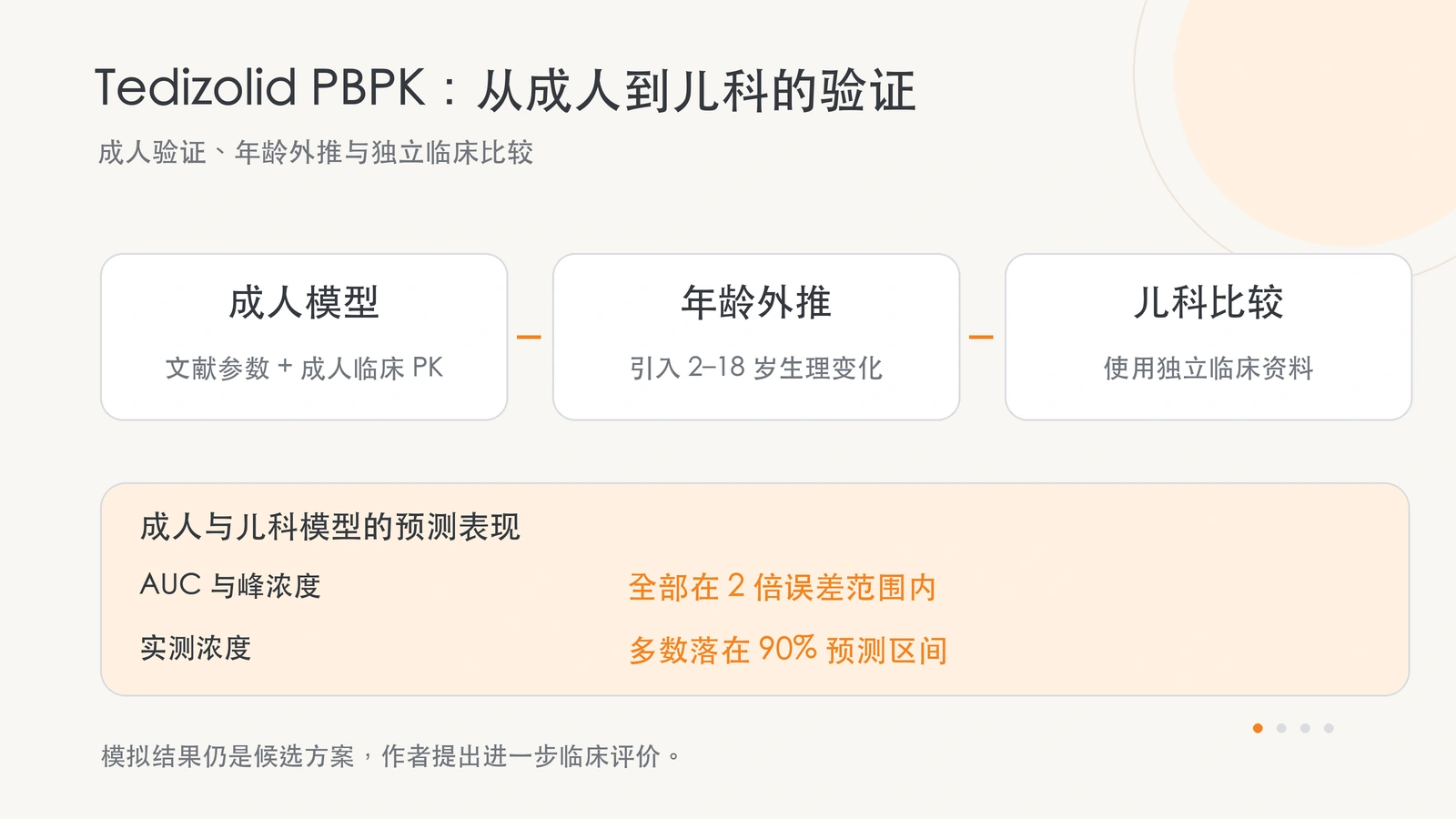 Tedizolid PBPK 的成人验证、年龄外推与独立儿科比较。