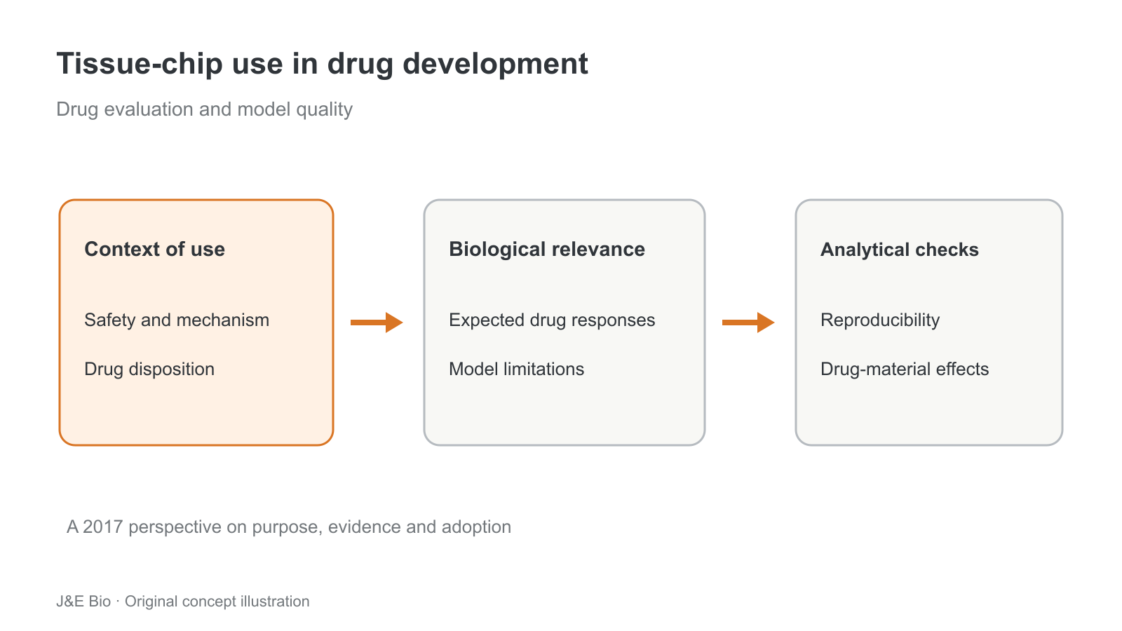 组织芯片用途、生物学性能与重复性检验的概念