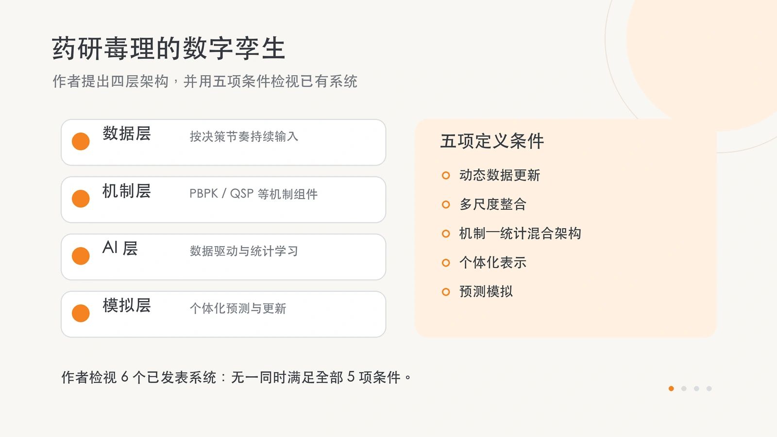 数据、机制、AI 与模拟四层，和动态更新、多尺度、混合机制、个体化及预测五条件。