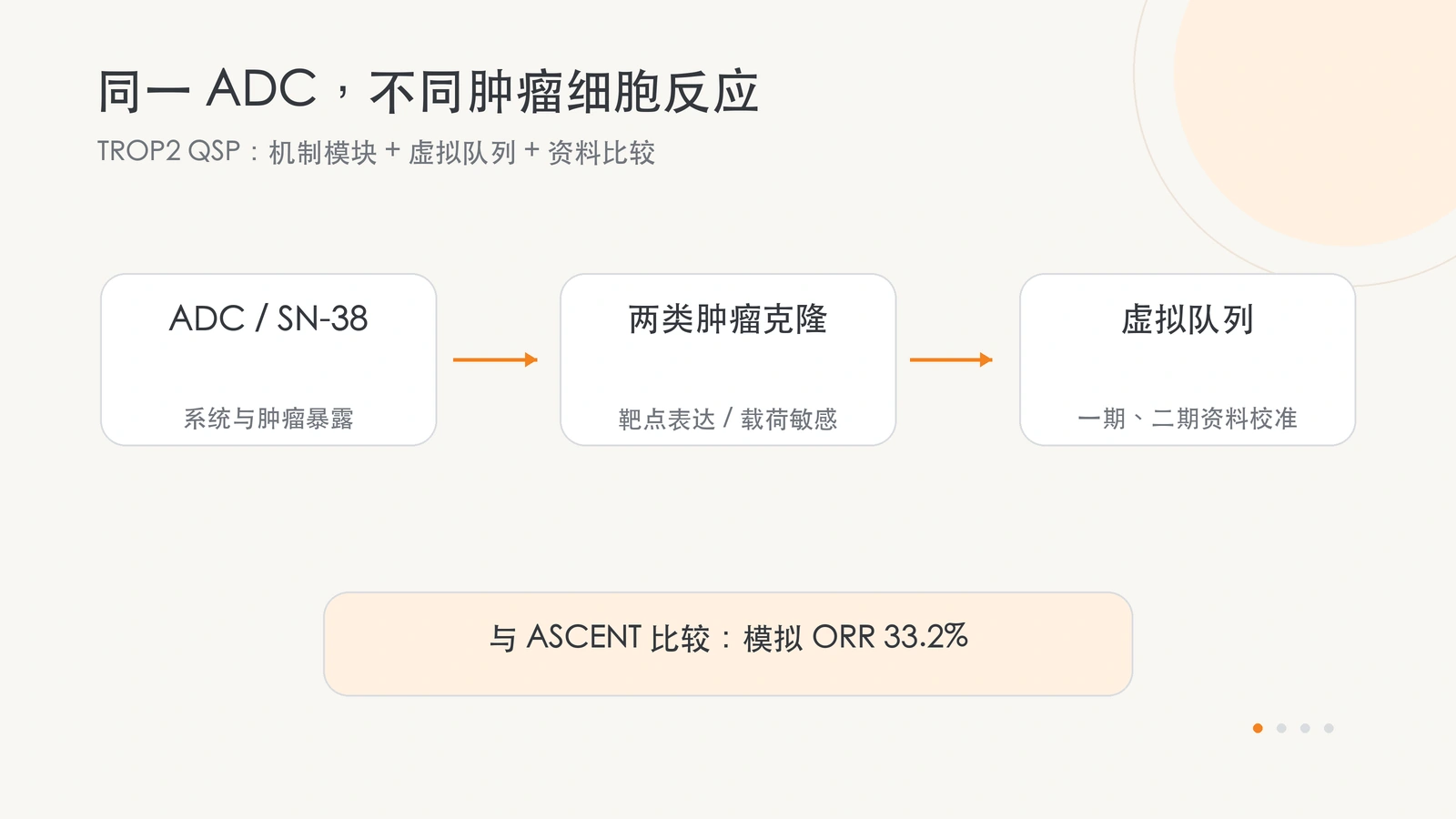 TROP2 ADC 的药代、载荷和肿瘤异质性进入虚拟队列，以不同临床资料分别校准与比较。