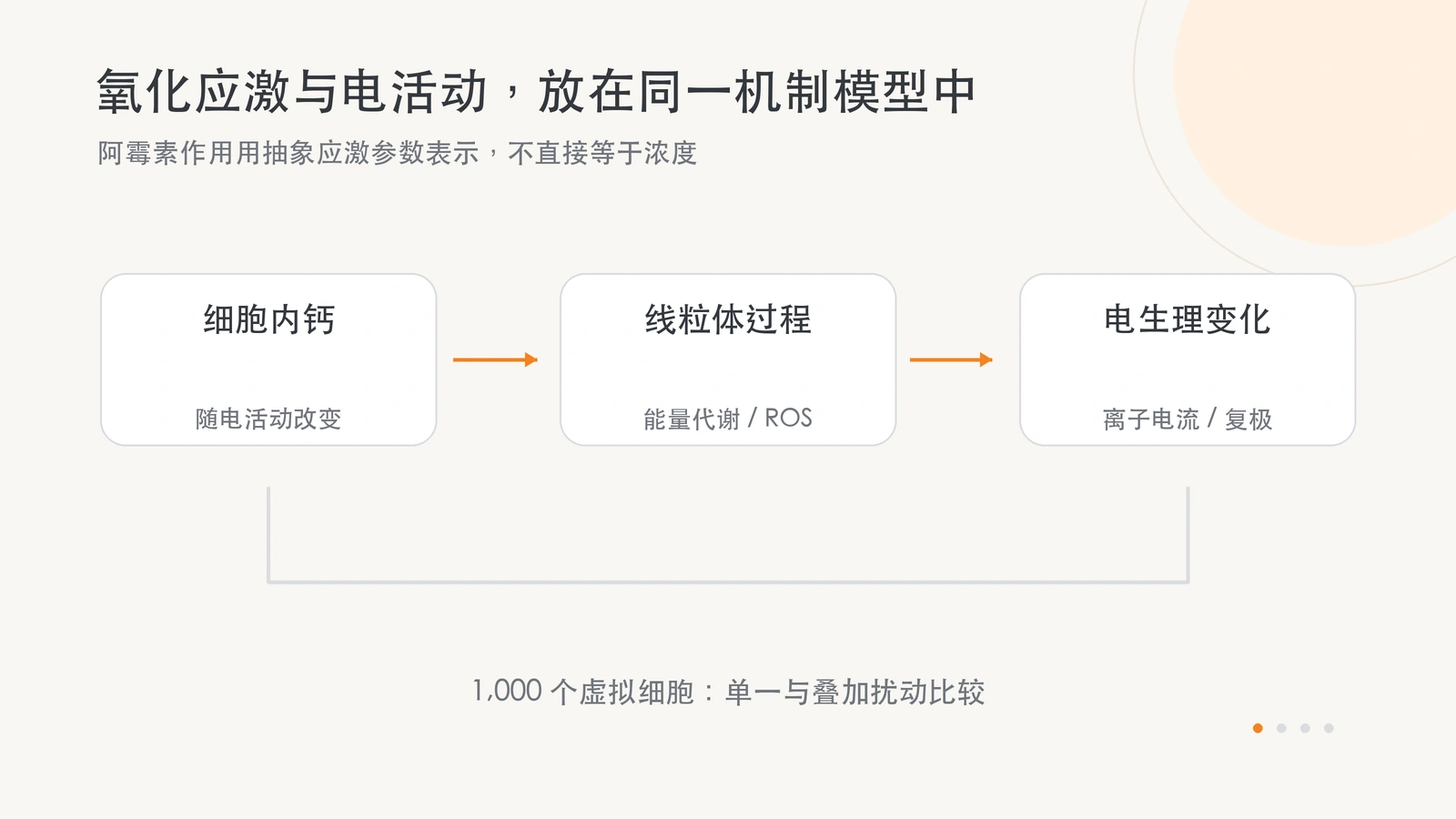 线粒体 ROS、钙处理与心室电活动的反馈概念图，虚拟细胞用于比较单一和叠加扰动。