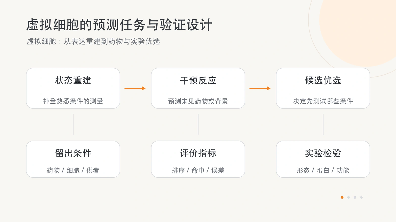虚拟细胞的状态重建、干预反应与候选优选，以及评价时需明确的留出条件、指标和实验检查。